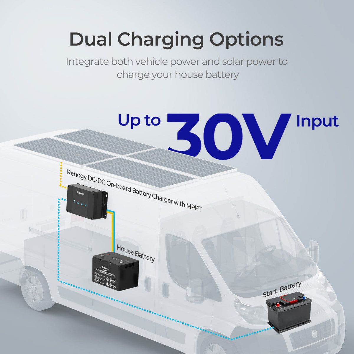 Renogy 12V 30A dual battery charging bundle - DC-DC charger dual charging options