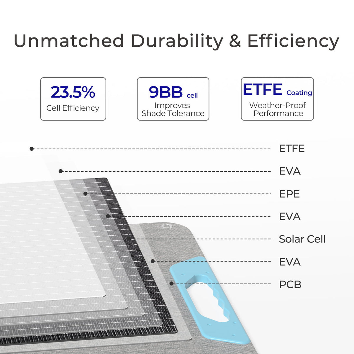 Renogy 100W E.FLEX portable solar panel detail view