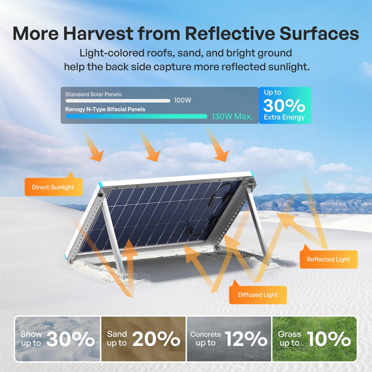 Renogy 100W N-Type bifacial solar panel mounting and product detail